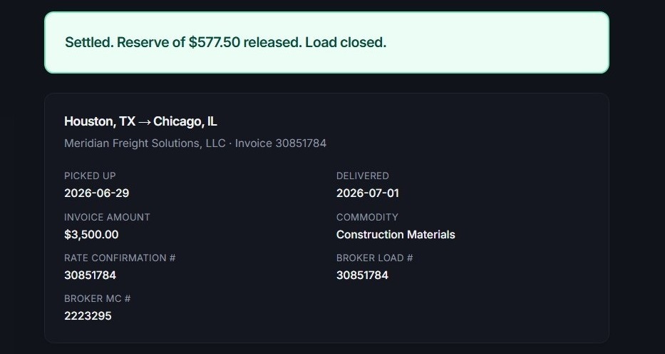 PayTruck carrier portal load detail: a Houston to Chicago load for Meridian Freight Solutions, showing the invoice amount, pickup and delivery dates, rate confirmation and broker numbers, with a green banner reading Settled, reserve of $577.50 released, load closed.