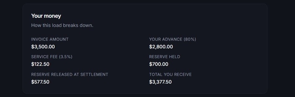 PayTruck carrier portal Your money breakdown: invoice amount $3,500, your advance 80 percent $2,800, service fee 3.5 percent $122.50, reserve held $700, reserve released at settlement $577.50, and total you receive $3,377.50.
